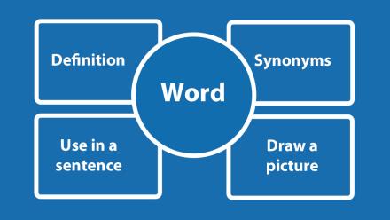 Diagram of defining a word in different ways